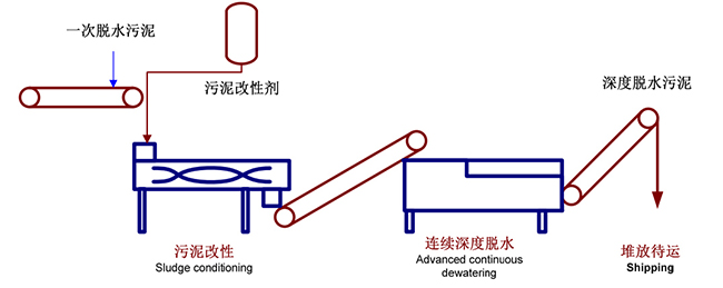 污泥二次脫水機工藝流程 污泥二次脫水機工藝流程